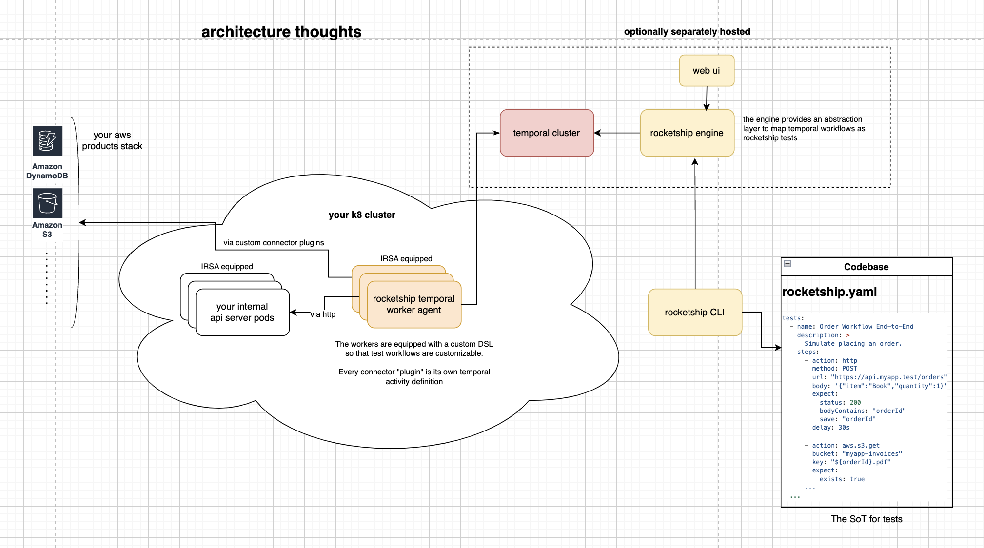 Rocketship Kubernetes Architecture